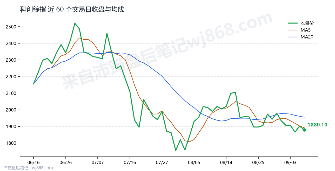 科创综指(000680) 2026年9月8日 收盘走势图