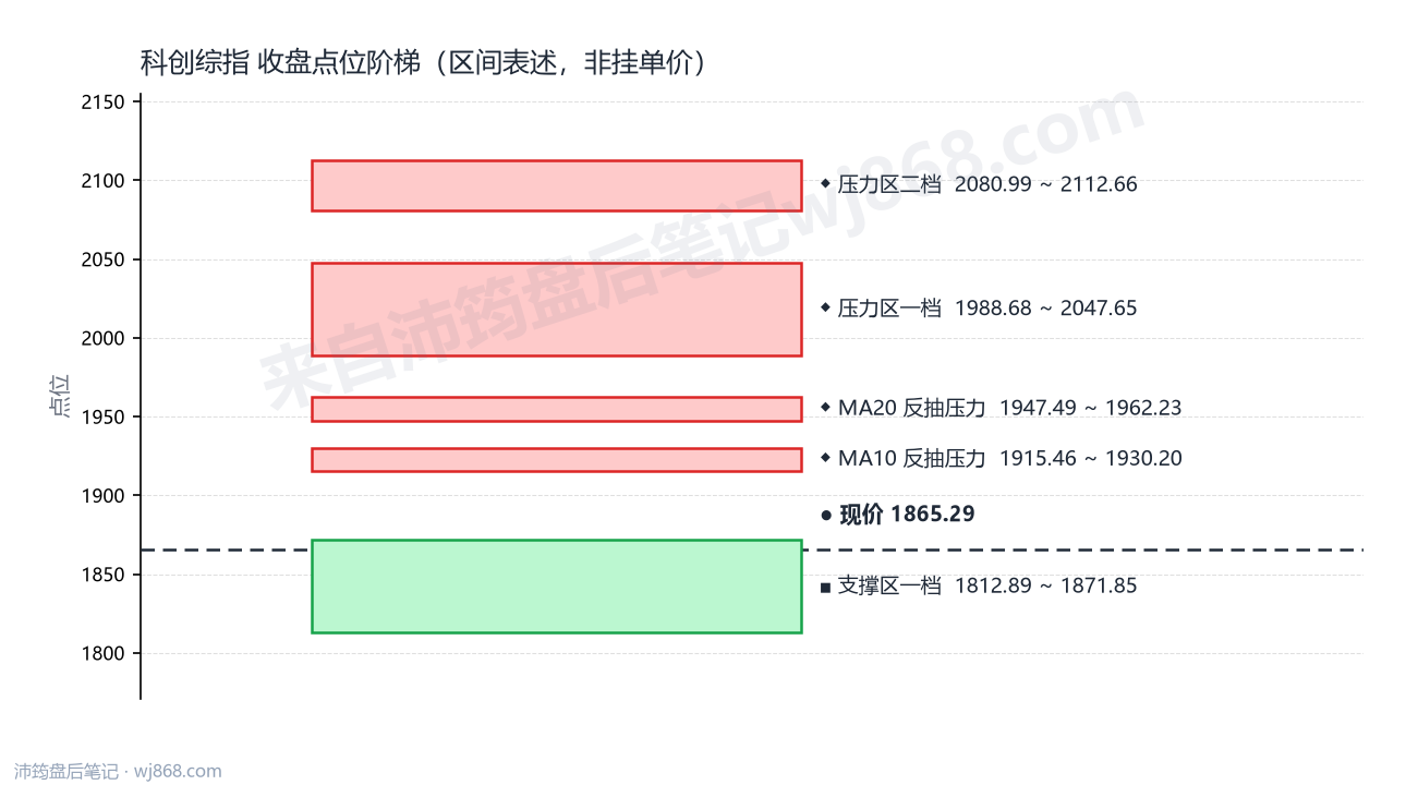 科创综指(000680) 2026年9月9日 点位阶梯图