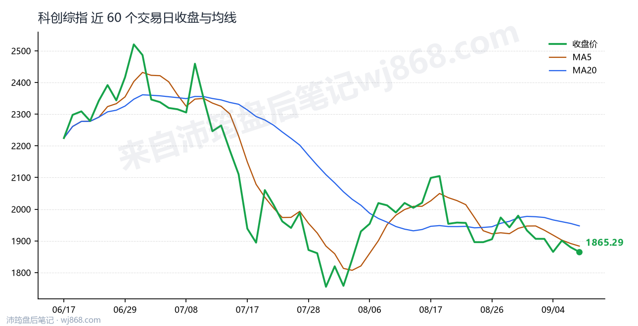 科创综指(000680) 2026年9月9日 收盘走势图