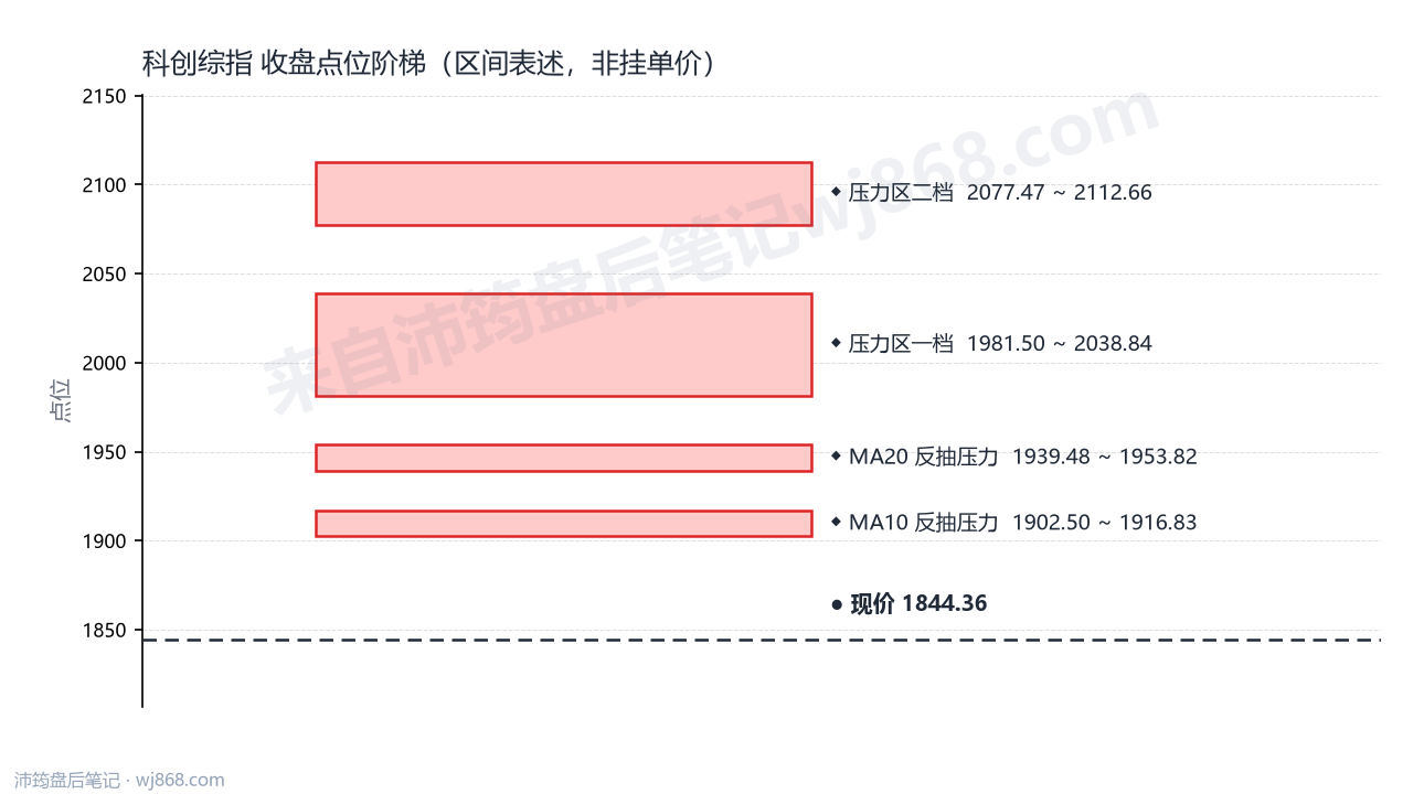 科创综指(000680) 2026年9月10日 点位阶梯图