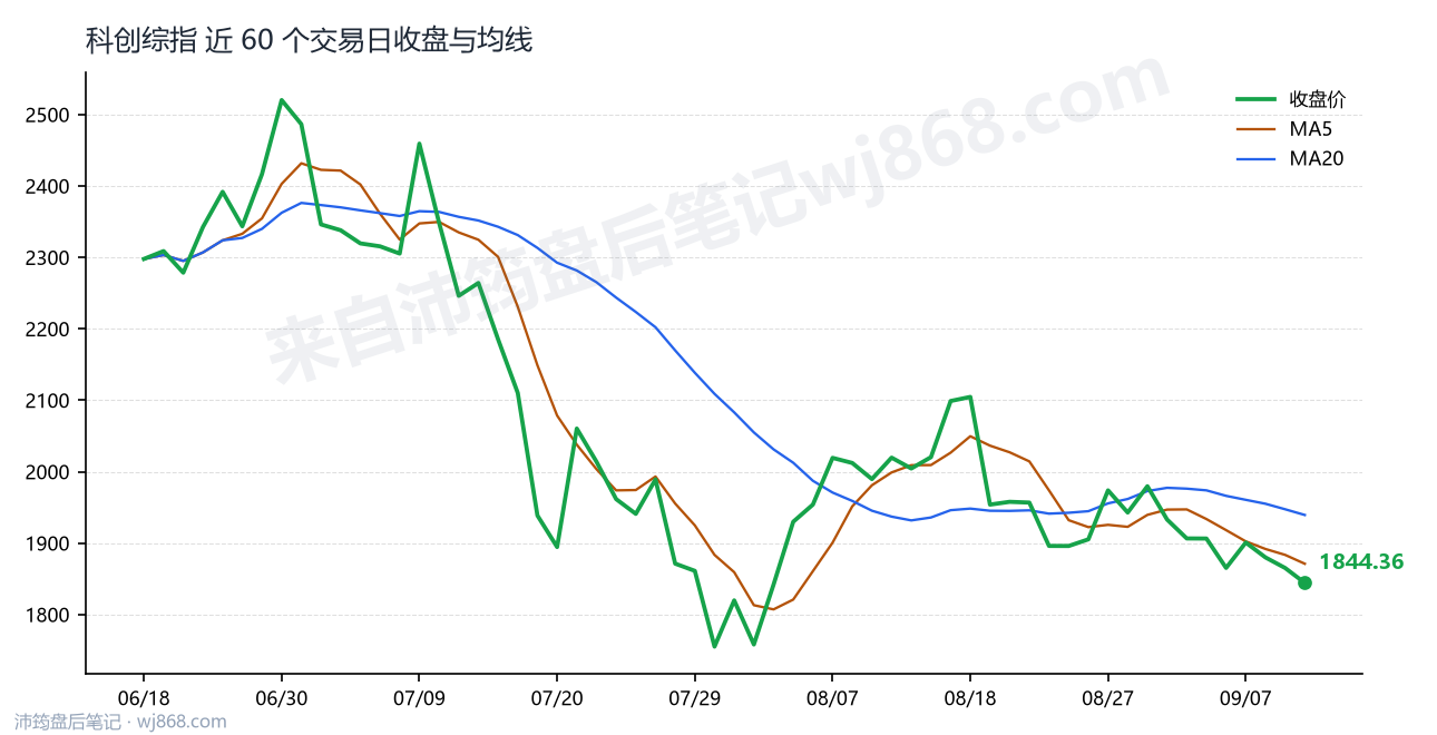 科创综指(000680) 2026年9月10日 收盘走势图