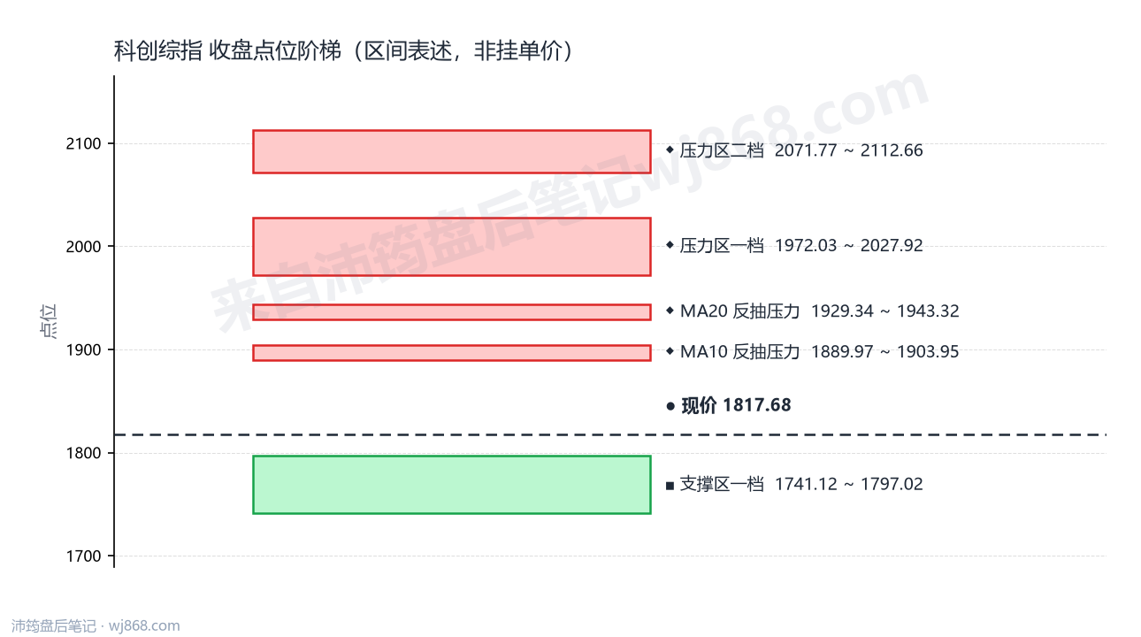科创综指(000680) 2026年9月11日 点位阶梯图