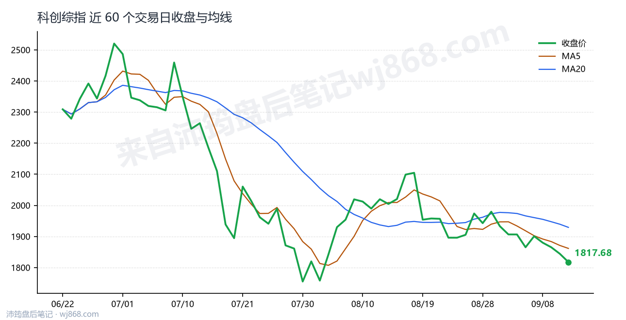 科创综指(000680) 2026年9月11日 收盘走势图