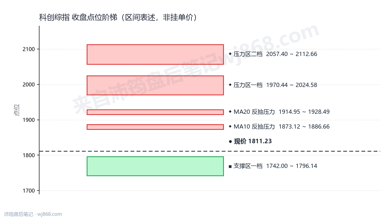 科创综指(000680) 2026年9月14日 点位阶梯图