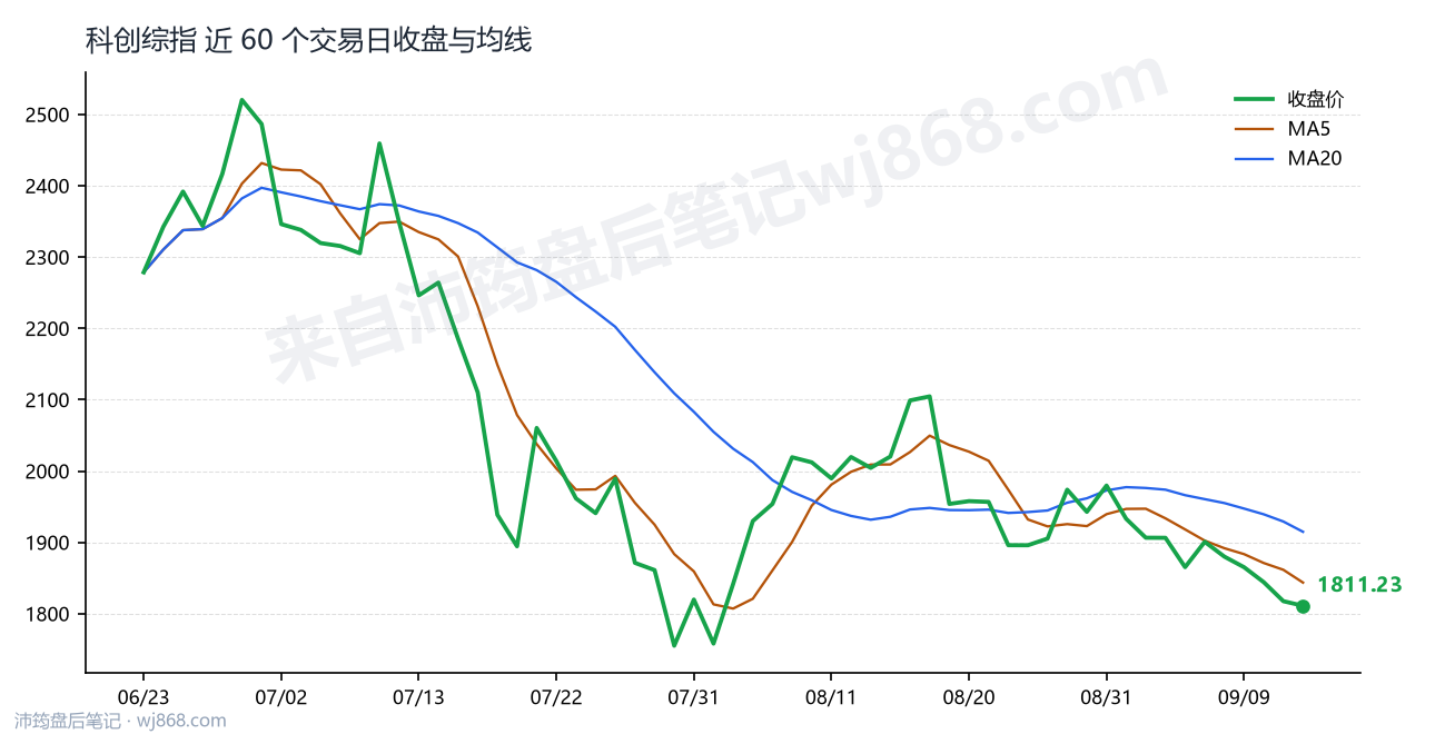 科创综指(000680) 2026年9月14日 收盘走势图