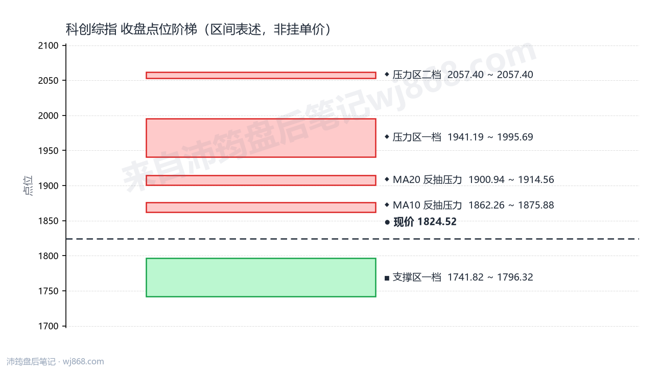 科创综指(000680) 2026年9月15日 点位阶梯图
