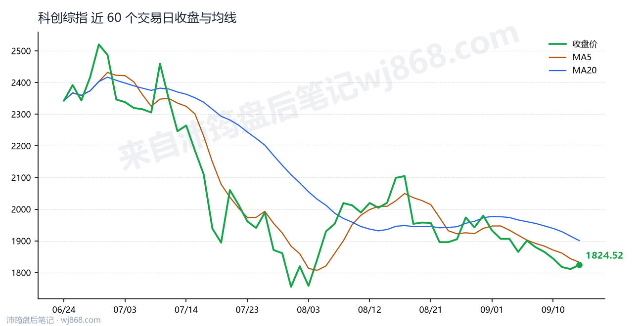科创综指(000680) 2026年9月15日 收盘走势图