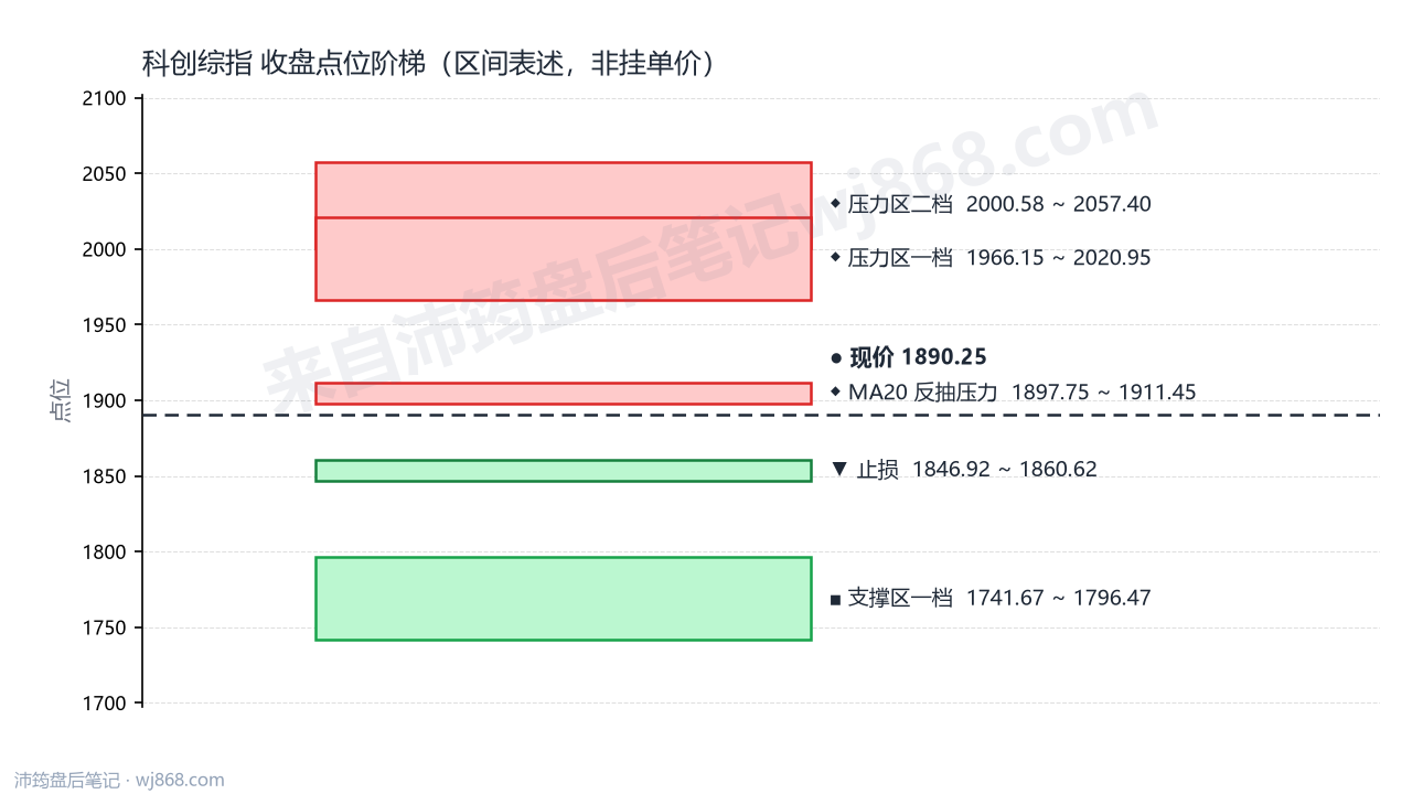 科创综指(000680) 2026年9月16日 点位阶梯图