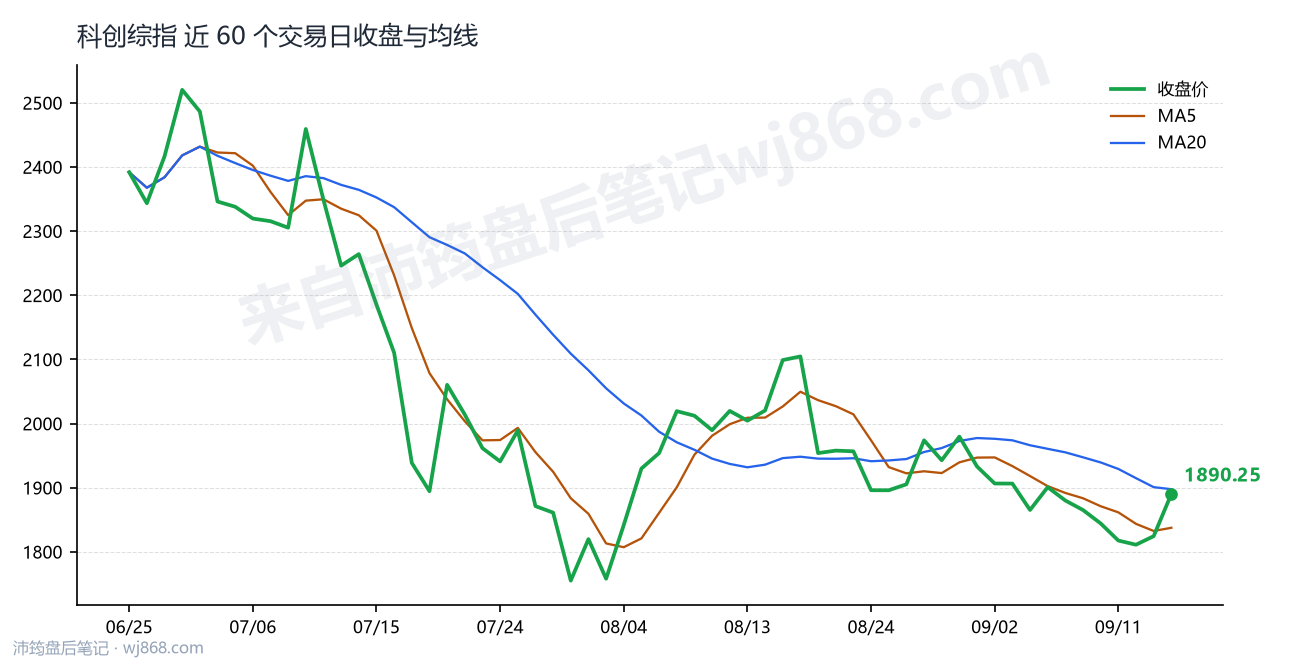 科创综指(000680) 2026年9月16日 收盘走势图