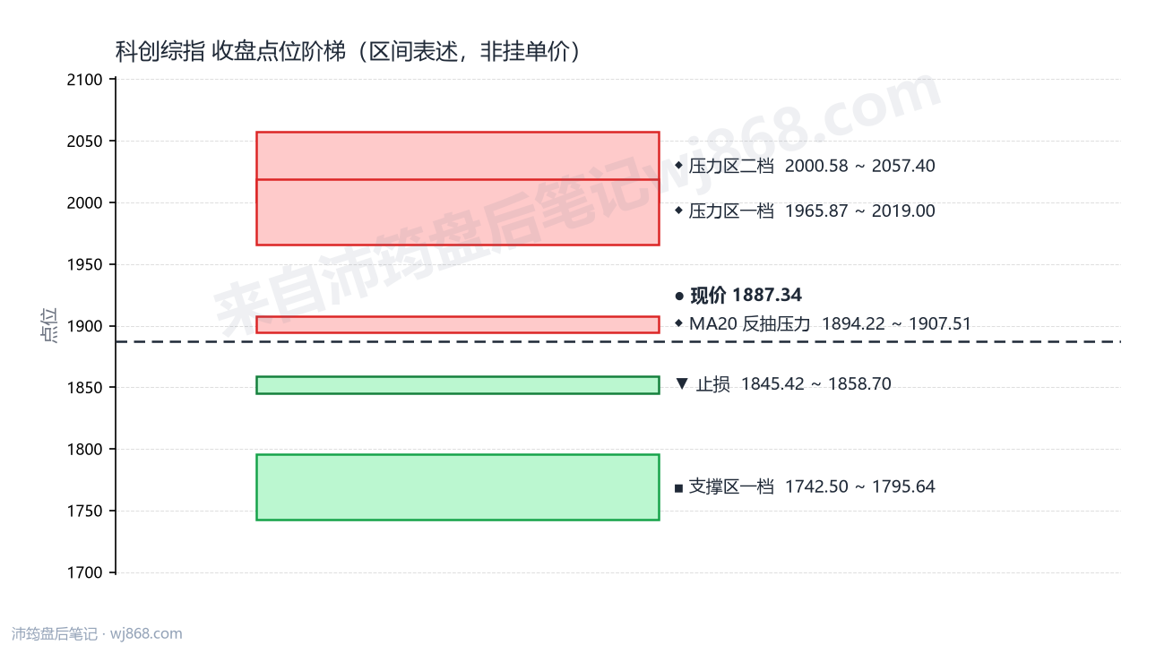 科创综指(000680) 2026年9月17日 点位阶梯图