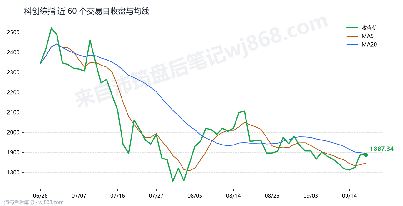 科创综指(000680) 2026年9月17日 收盘走势图
