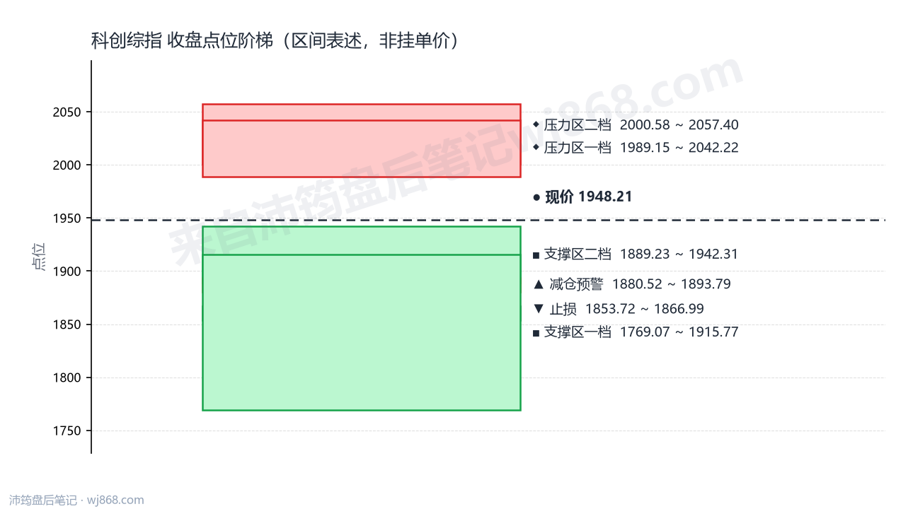 科创综指(000680) 2026年9月18日 点位阶梯图