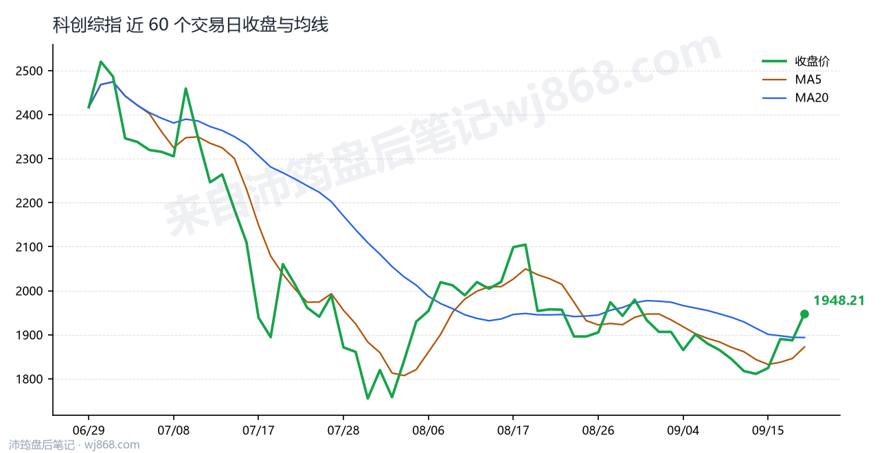 科创综指(000680) 2026年9月18日 收盘走势图