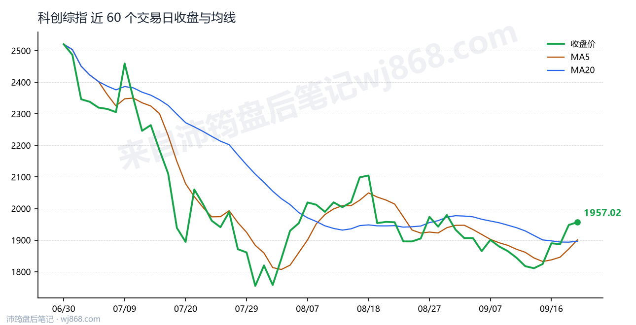 科创综指(000680) 2026年9月21日 收盘走势图