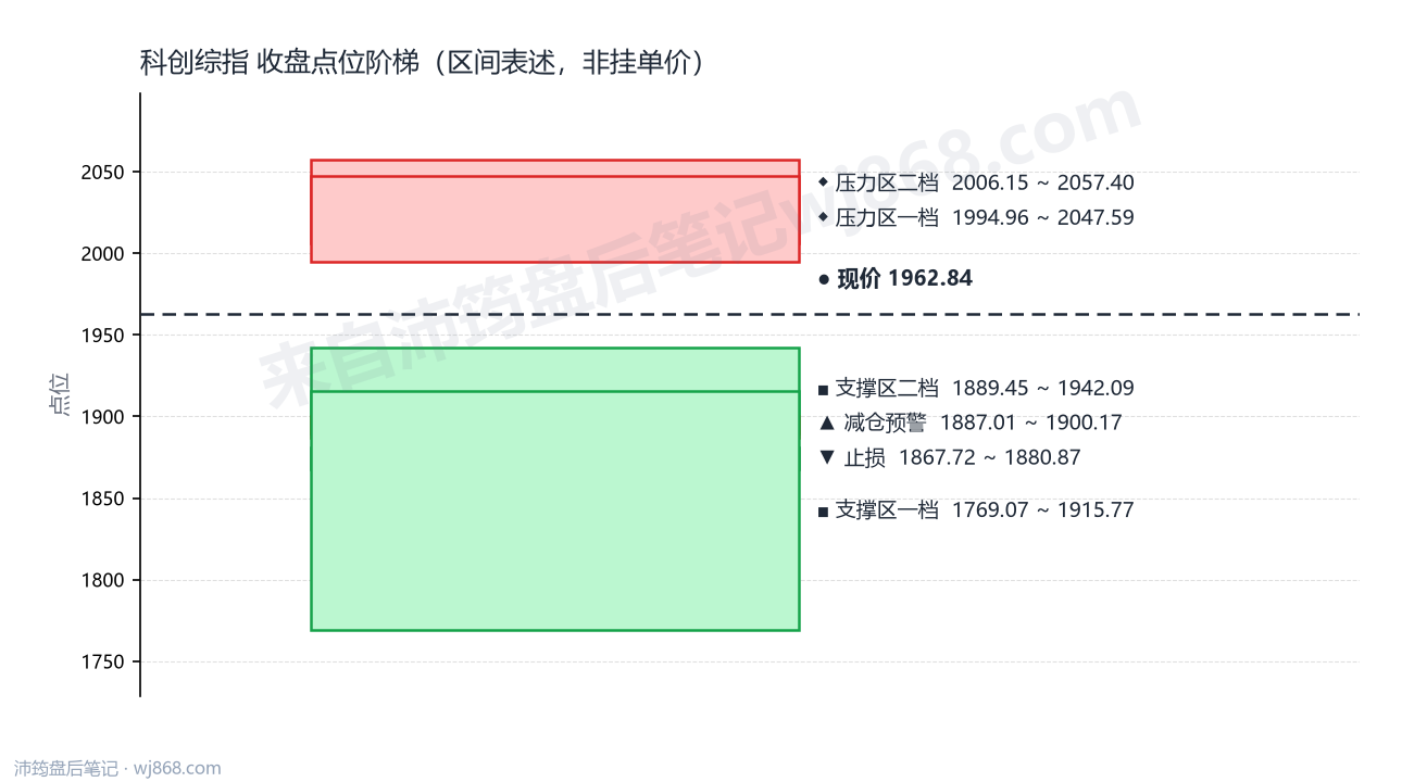 科创综指(000680) 2026年9月22日 点位阶梯图
