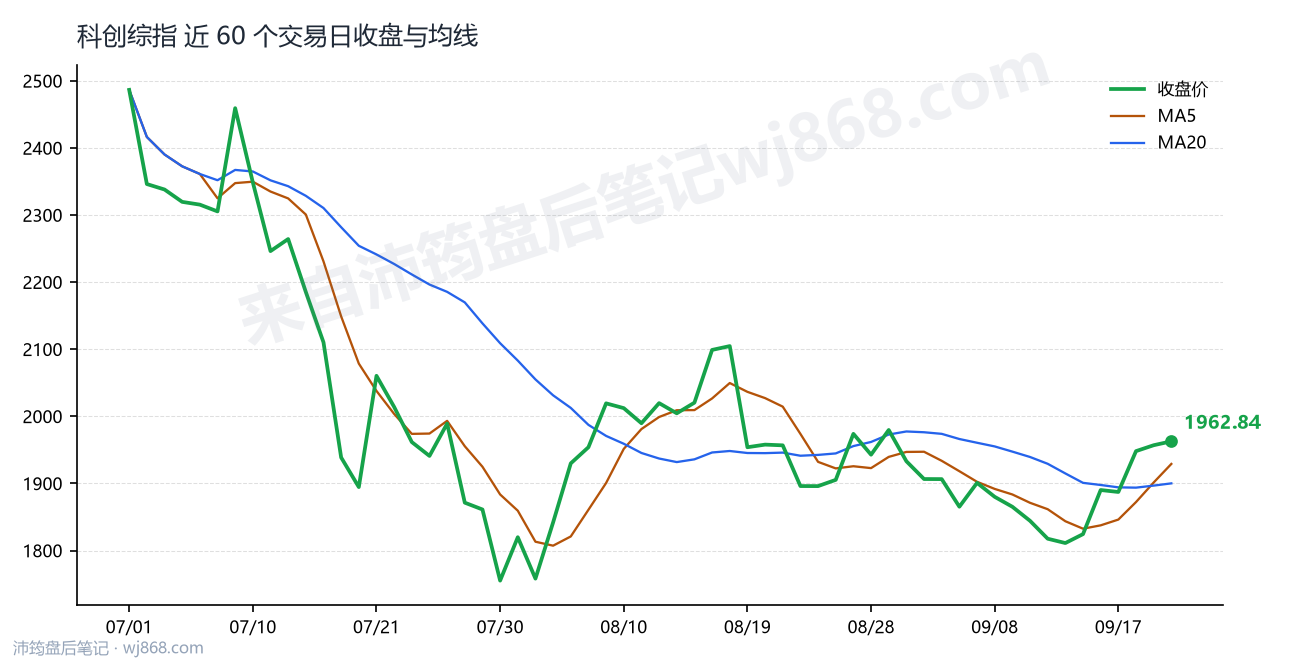 科创综指(000680) 2026年9月22日 收盘走势图