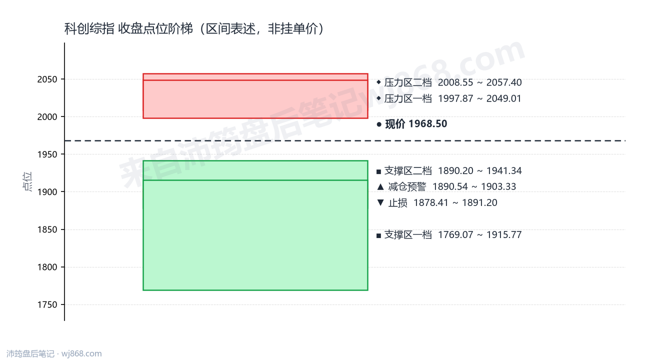 科创综指(000680) 2026年9月23日 点位阶梯图