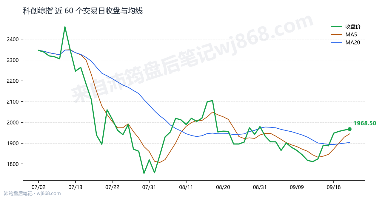 科创综指(000680) 2026年9月23日 收盘走势图