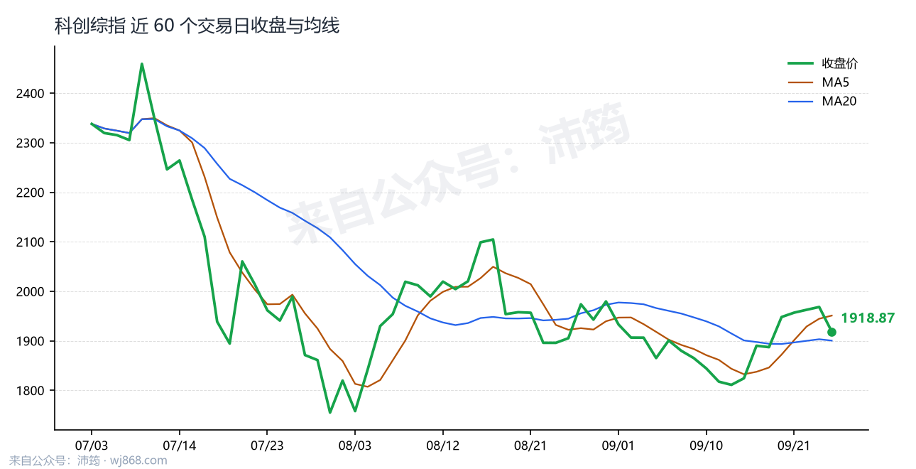 科创综指 走势