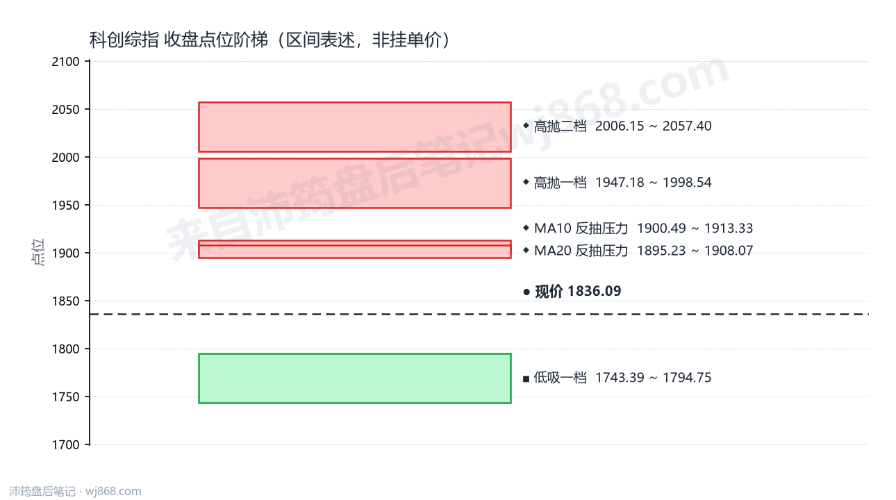 科创综指 点位阶梯
