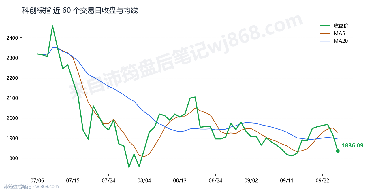 科创综指 走势