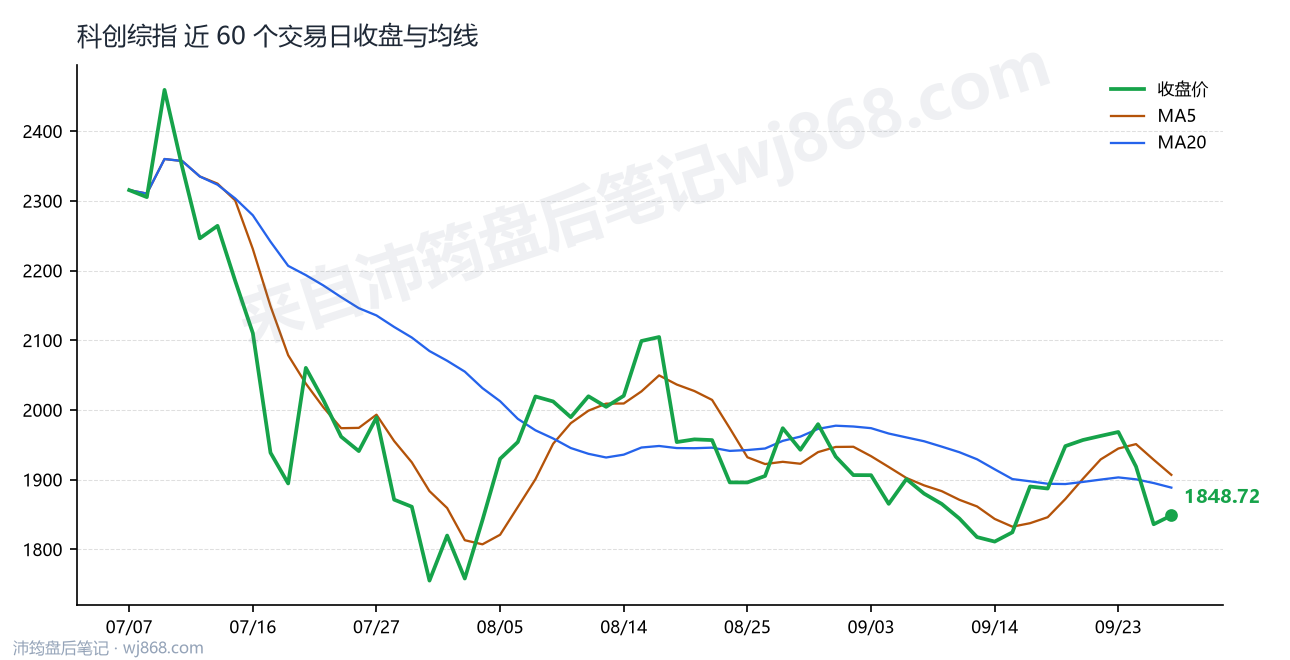 科创综指 走势