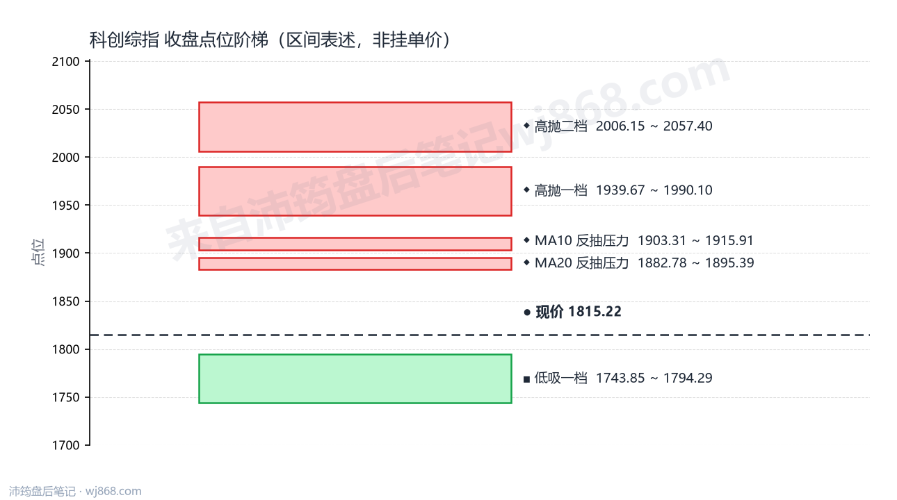 科创综指(000680) 2026年9月30日 点位阶梯图