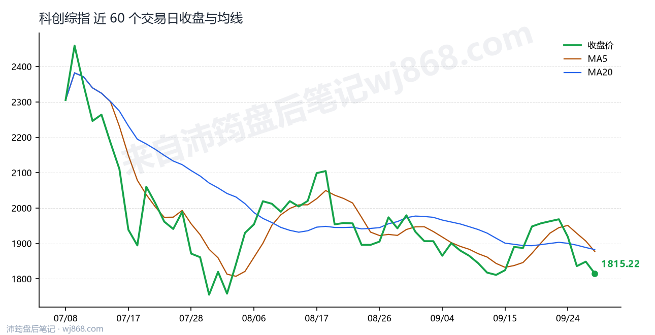 科创综指(000680) 2026年9月30日 收盘走势图