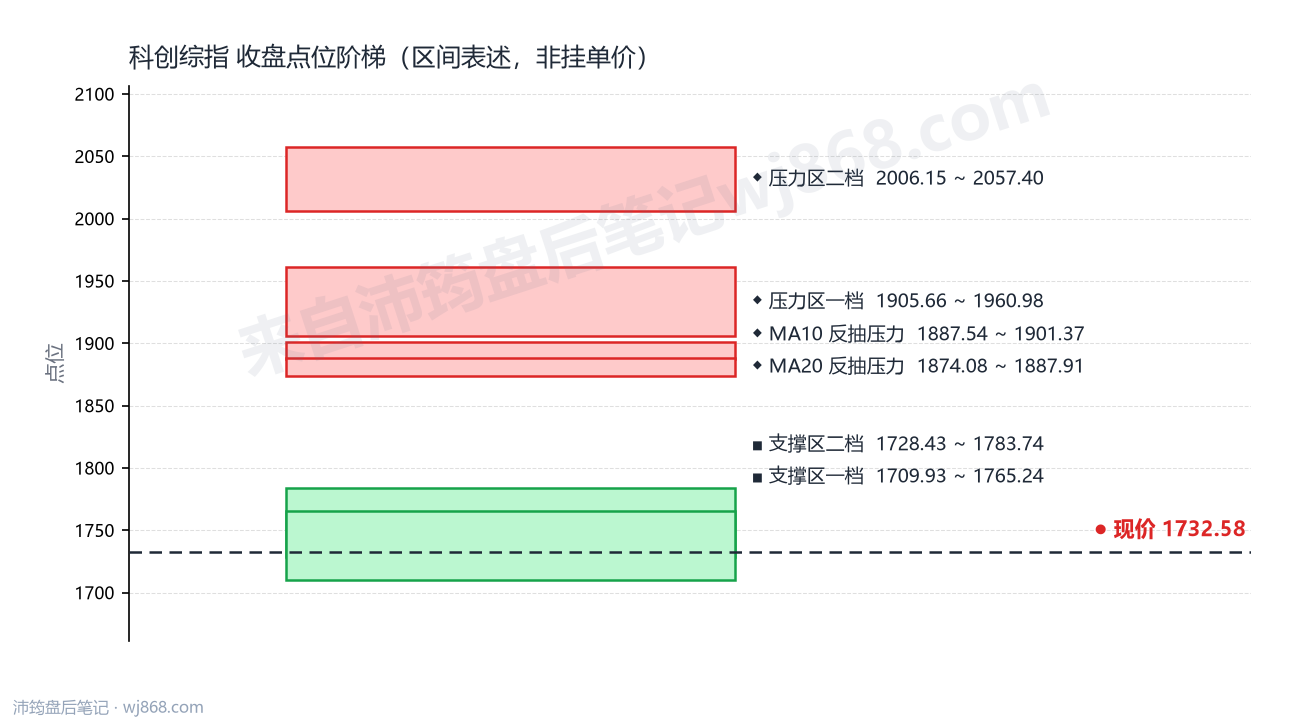 科创综指(000680) 2026年10月8日 点位阶梯图