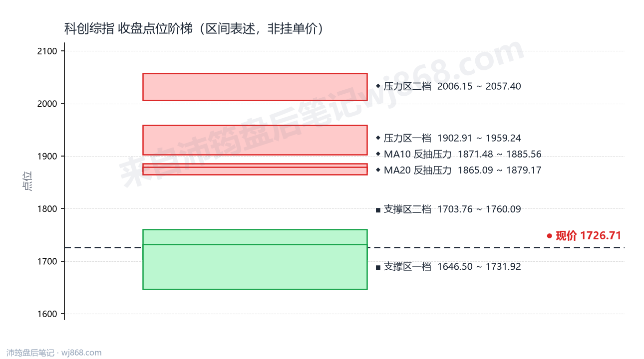 科创综指(000680) 2026年10月9日 点位阶梯图