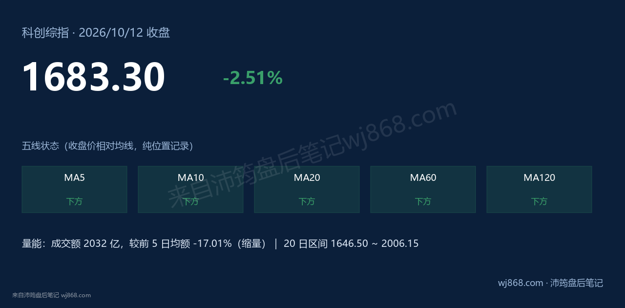 科创综指(000680) 2026年10月12日 收盘结论卡
