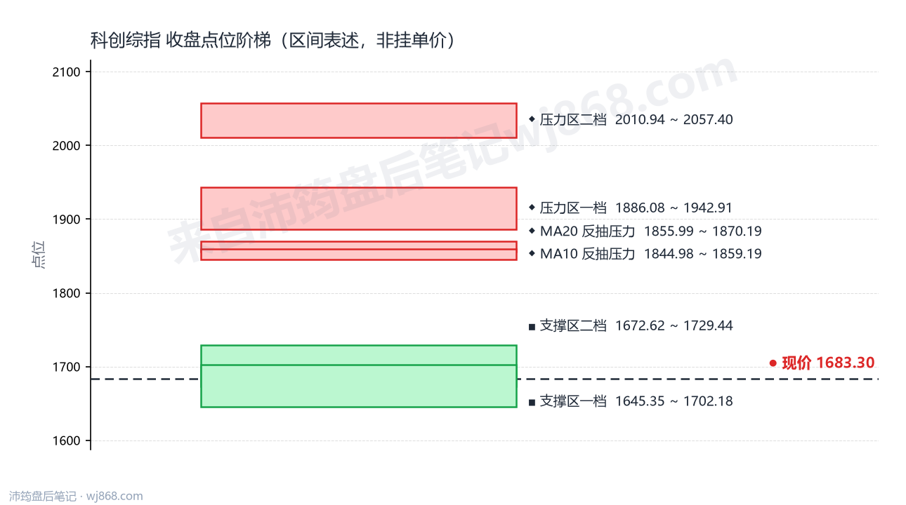 科创综指(000680) 2026年10月12日 点位阶梯图