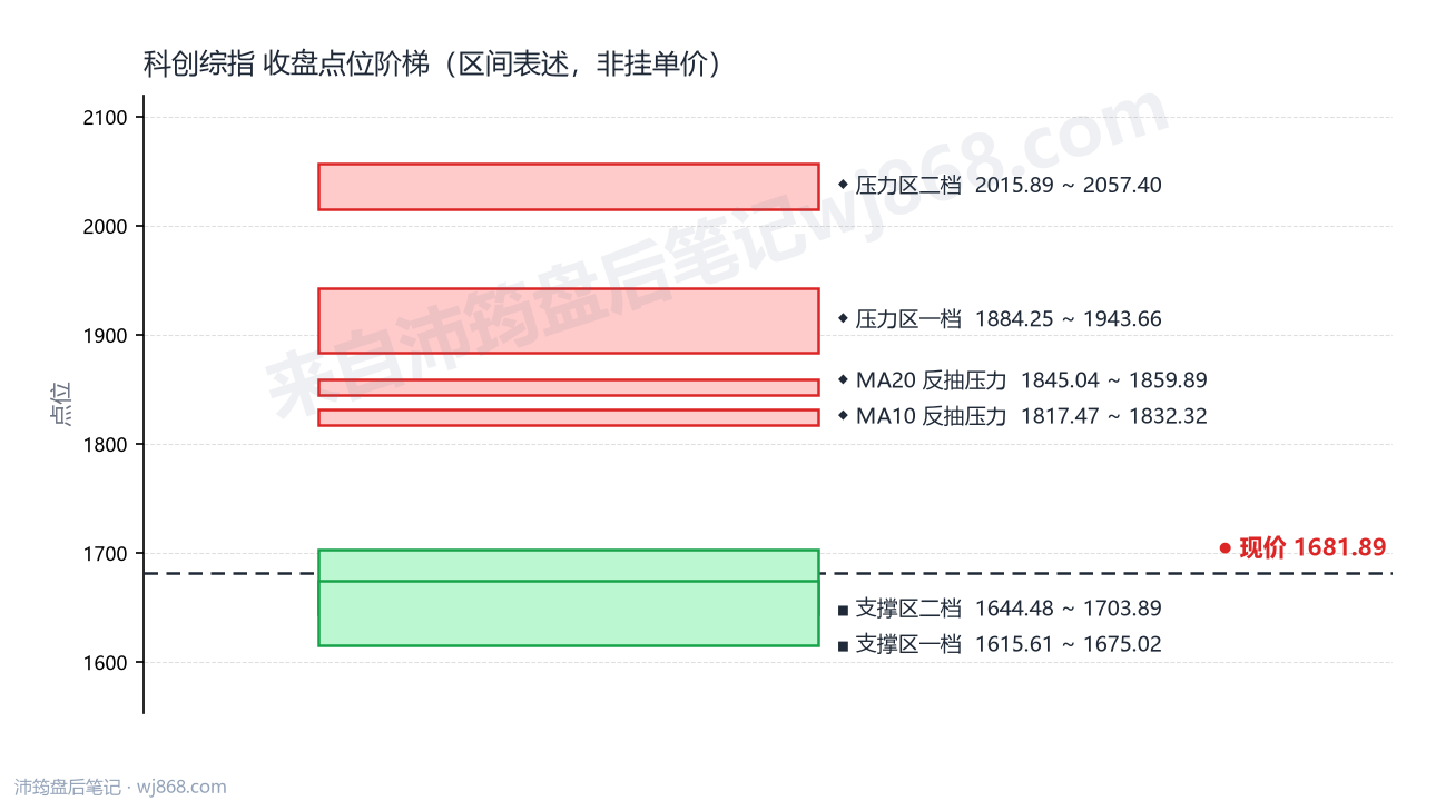 科创综指(000680) 2026年10月13日 点位阶梯图