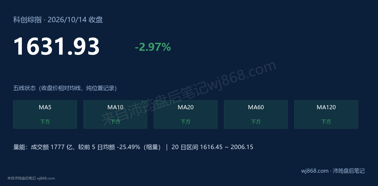 科创综指(000680) 2026年10月14日 收盘结论卡