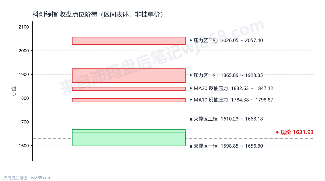 科创综指(000680) 2026年10月14日 点位阶梯图