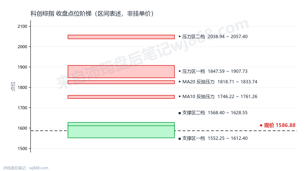 科创综指(000680) 2026年10月15日 点位阶梯图