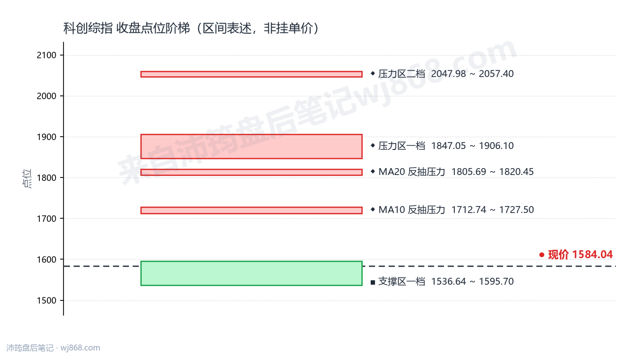 科创综指(000680) 2026年10月16日 点位阶梯图