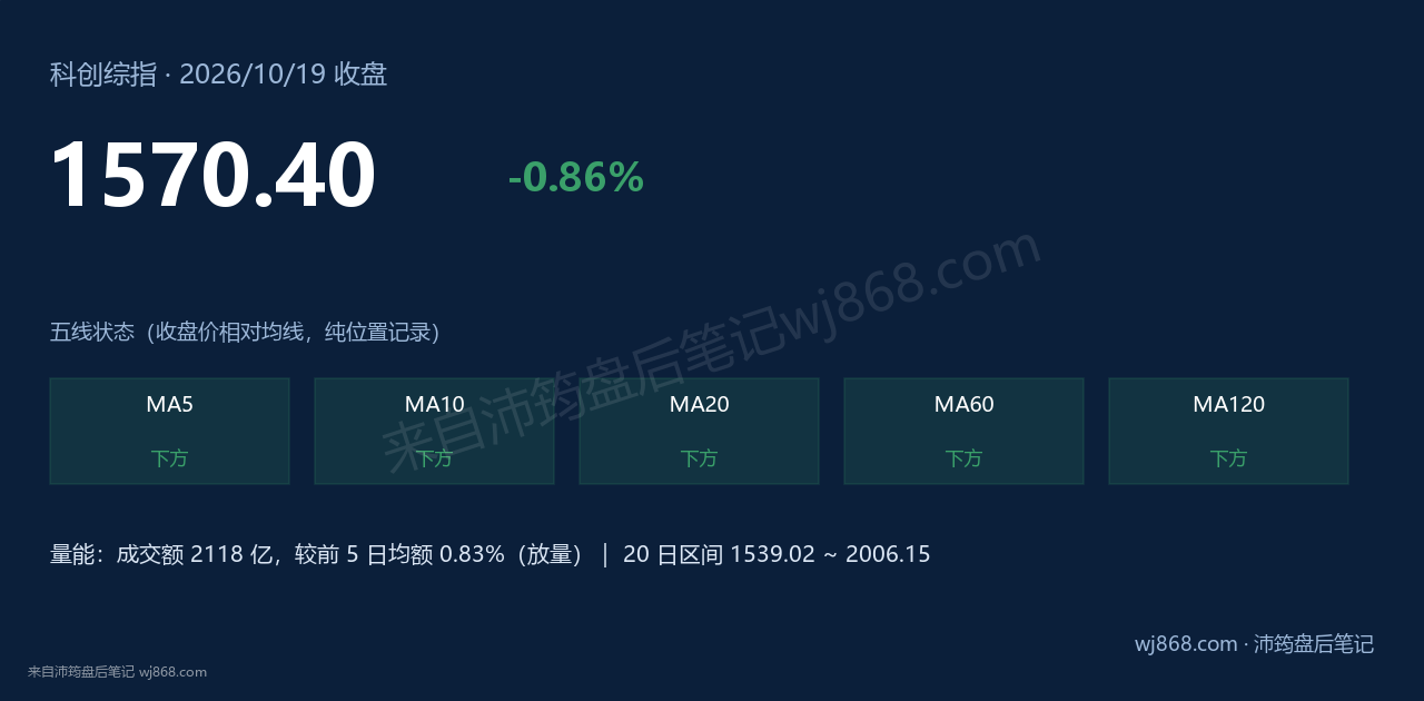 科创综指(000680) 2026年10月19日 收盘结论卡