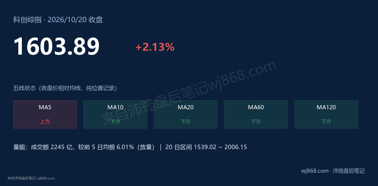 科创综指(000680) 2026年10月20日 收盘结论卡