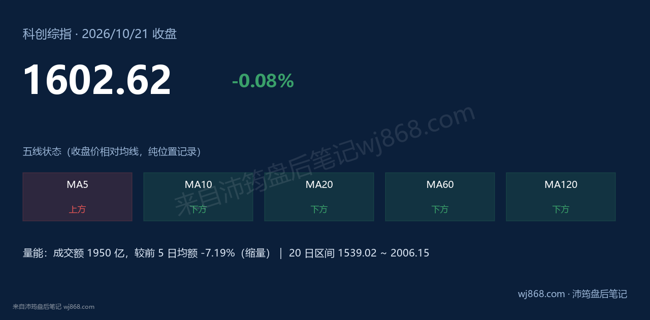 科创综指(000680) 2026年10月21日 收盘结论卡