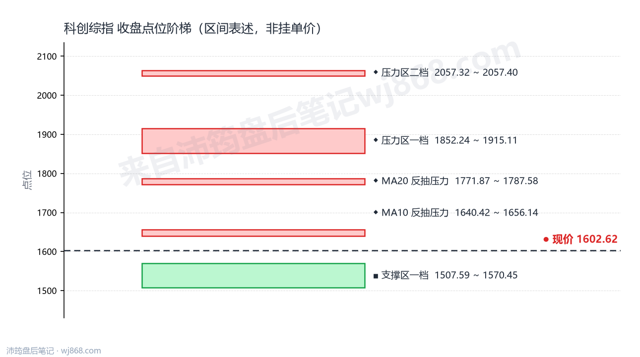 科创综指(000680) 2026年10月21日 点位阶梯图