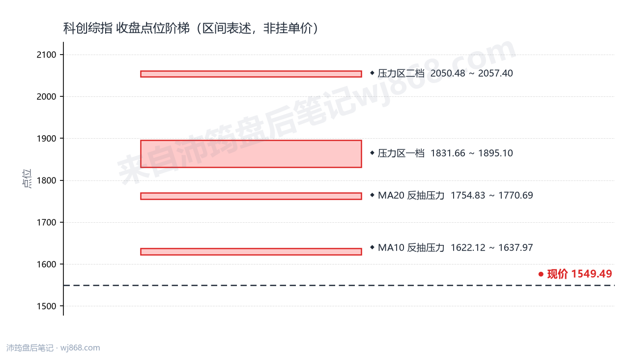 科创综指(000680) 2026年10月22日 点位阶梯图