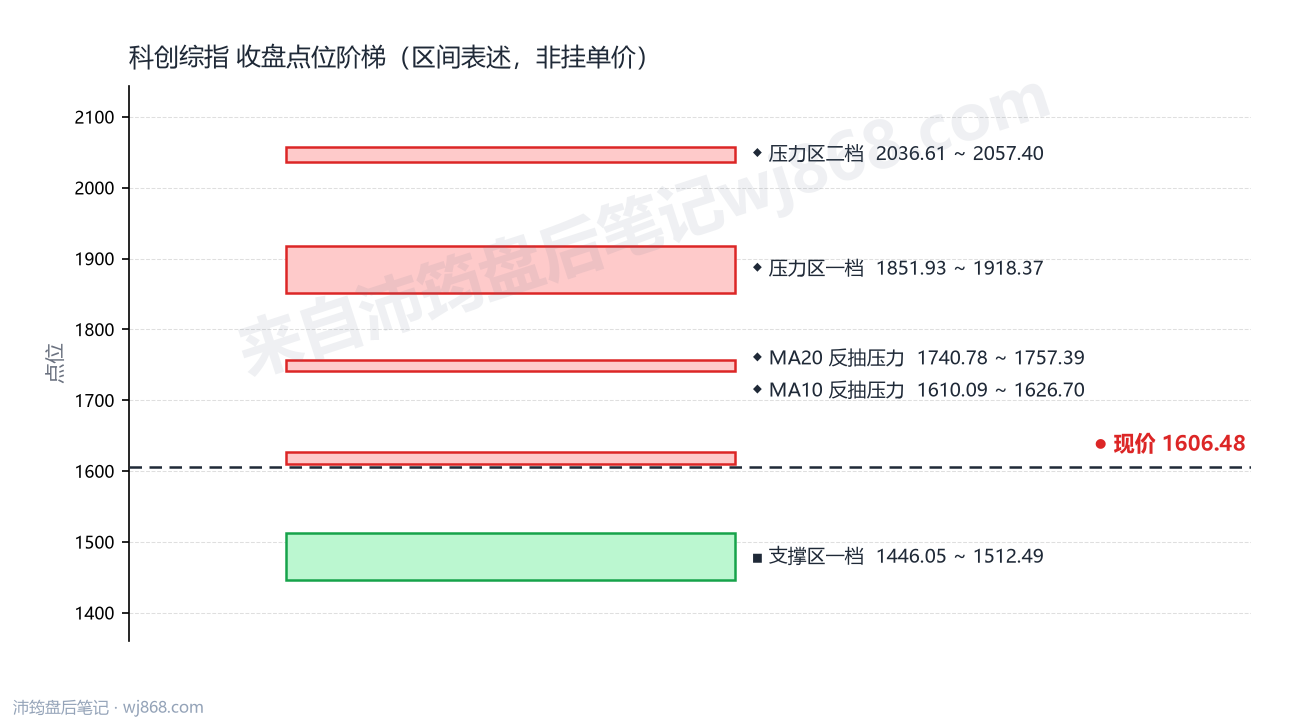 科创综指(000680) 2026年10月23日 点位阶梯图