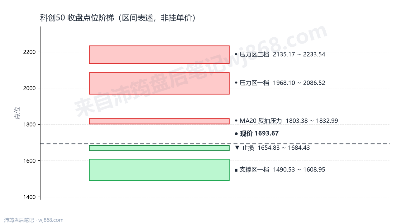 科创50(000688) 2026年8月5日 点位阶梯图