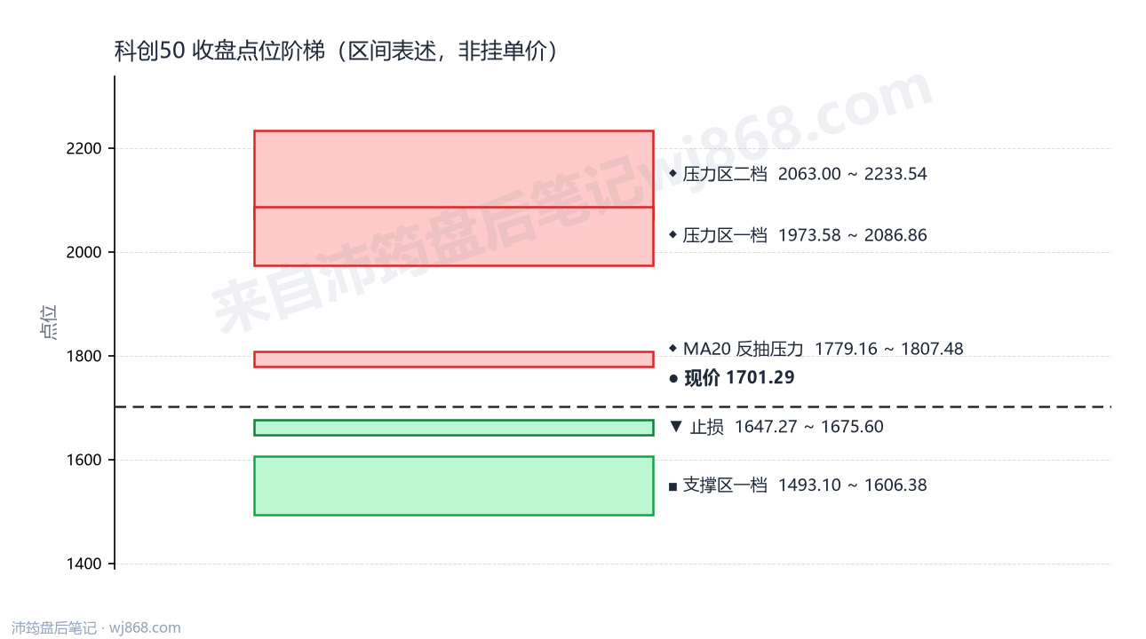 科创50(000688) 2026年8月6日 点位阶梯图