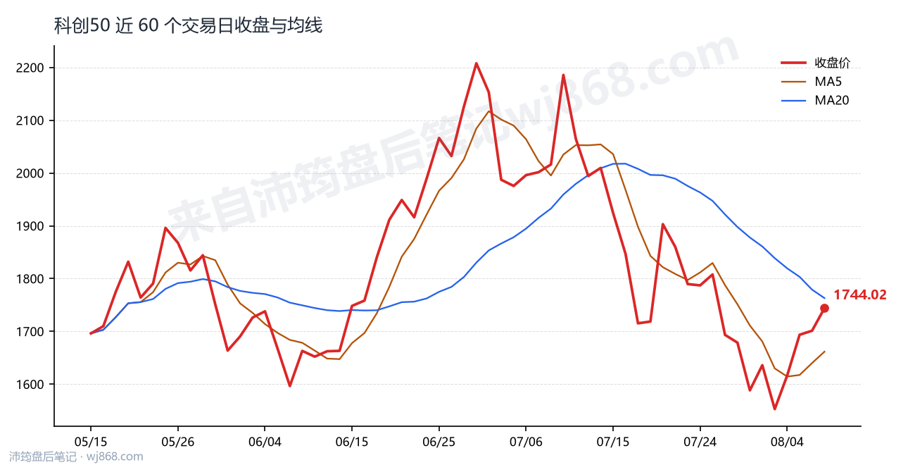科创50(000688) 2026年8月7日 收盘走势图