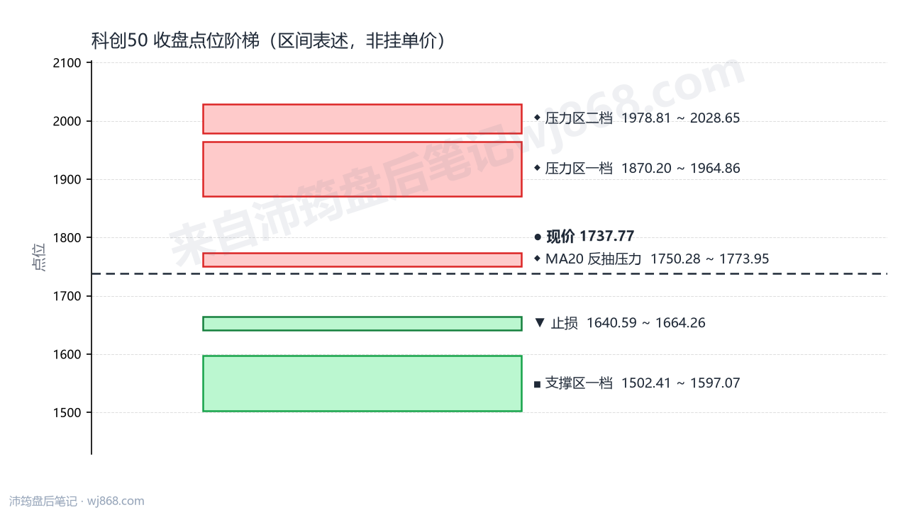 科创50(000688) 2026年8月10日 点位阶梯图