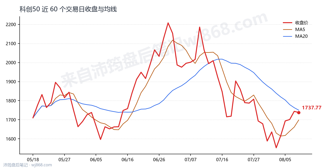 科创50(000688) 2026年8月10日 收盘走势图