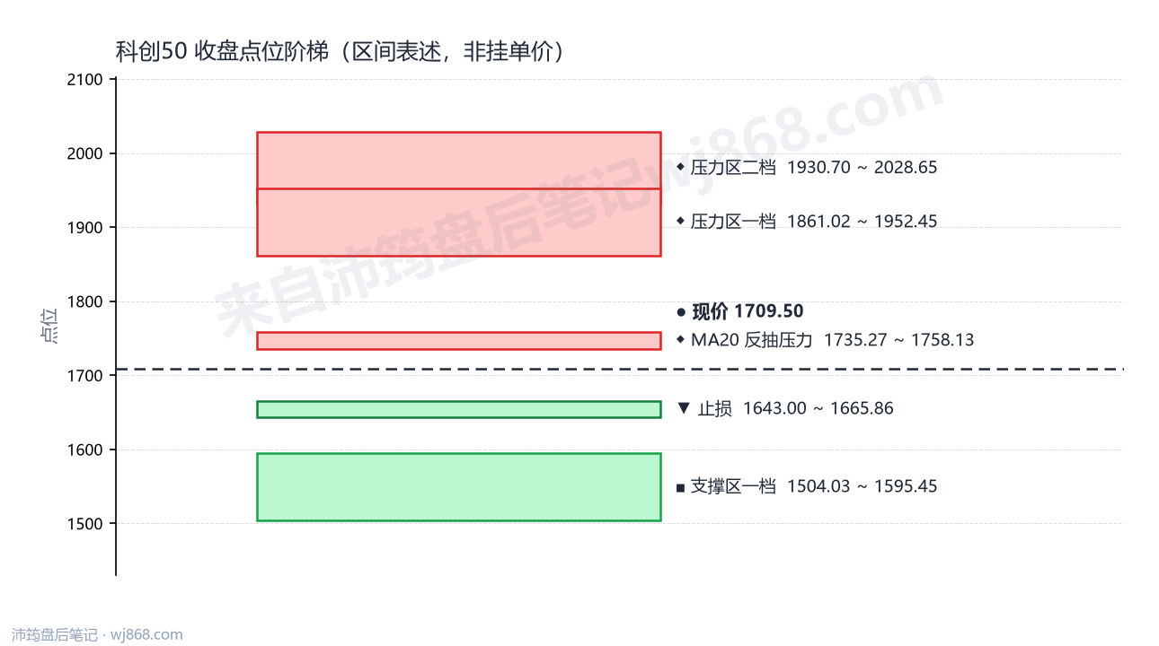 科创50(000688) 2026年8月11日 点位阶梯图