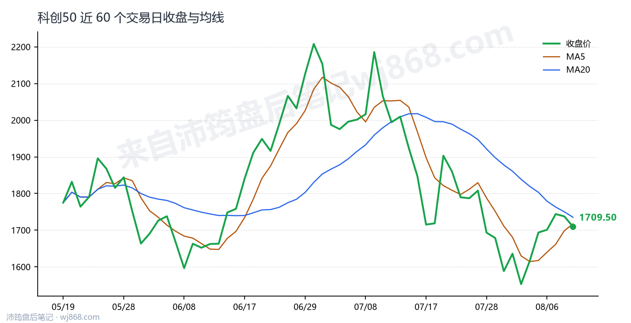 科创50(000688) 2026年8月11日 收盘走势图